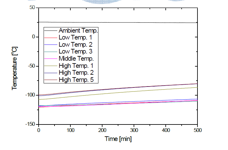 온도상승 시험에서 내부온도의 변화 그래프