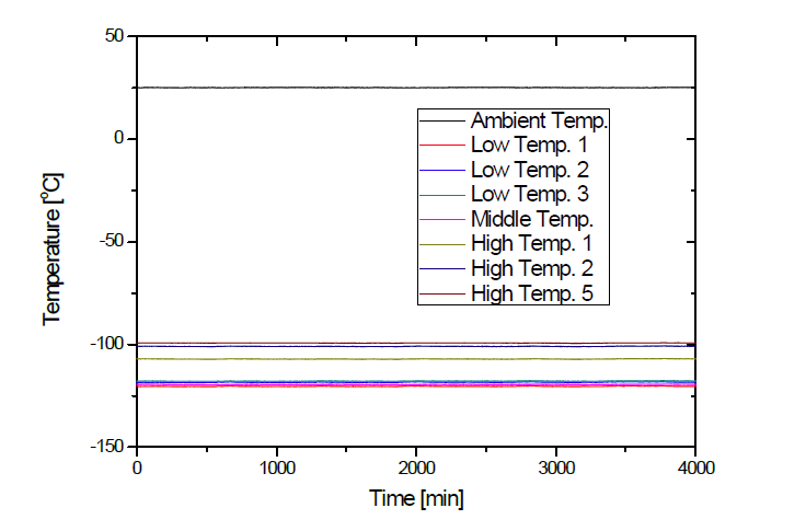 소비전력 시험에서 내부 M부하의 온도변화 그래프