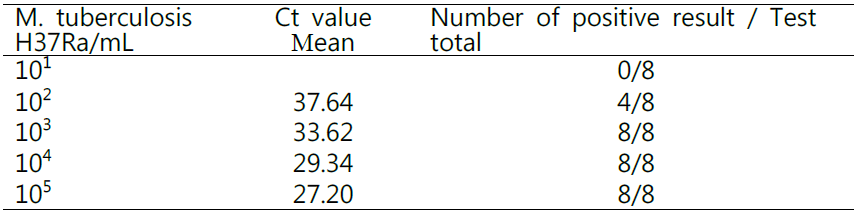 Probit analysis of limit of detection of M. tuberculosis H37Ra