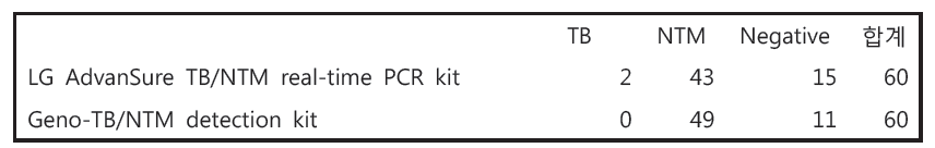배양 Non-tuberculosis Mycobacterium 인 60 검체에 대한 각 kit의 결과