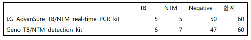 배양 Negative인 60개 검체에 대한 각 kit의 결과