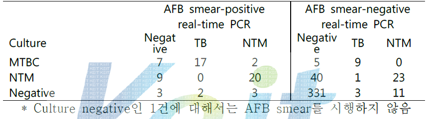 Results of MTB positivity with Geno-TB/NTM detection kit according th those of AFB smear compared to the culture results