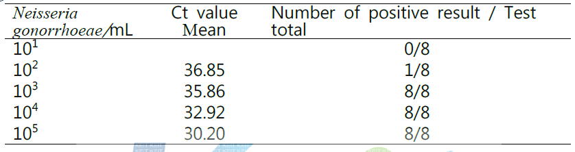 Probit analysis of limit of detection of Neisseria gonorrhoeae