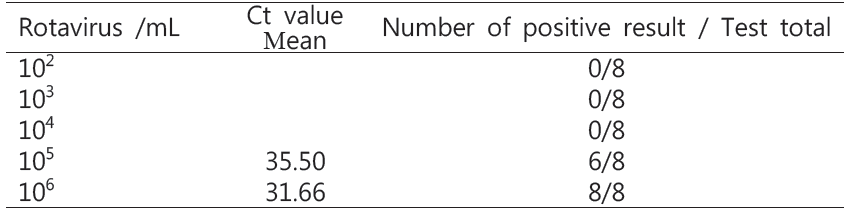 Probit analysis of limit of detection of rotavirus