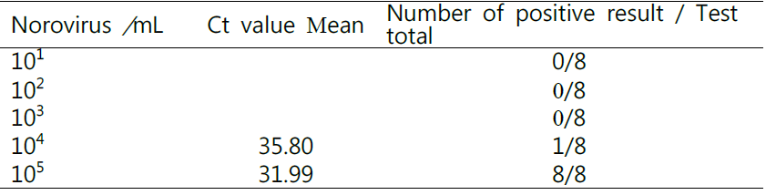 Probit analysis of limit of detection of Norovirus