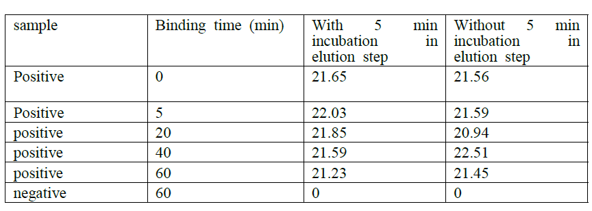 The Ct values for MTB using modified protocols in the binding and elution steps in the DNA extraction