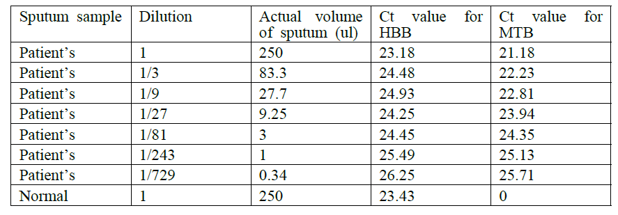 The Ct values for the internal control and MTB from a serially diluted patient sputum sample