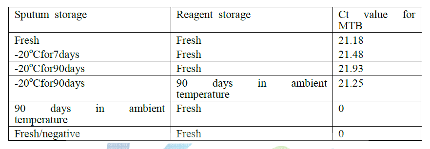 The Ct value for MTB, before or after storage of sputum at -20℃, with the extraction reagent before or after storage in ambient temperature