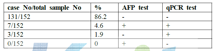 A comparison of the sensitivity for MTB detection between AFB staining and the qPCR assay using the magnetic bead method