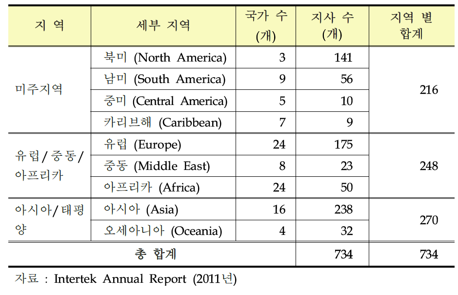 Intertek 세계 지사 현황