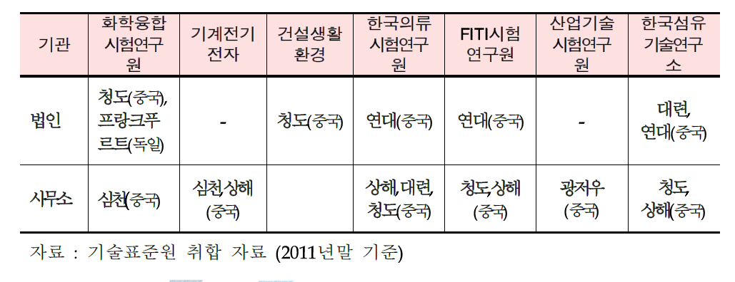 Intertek 세계 지사 현황