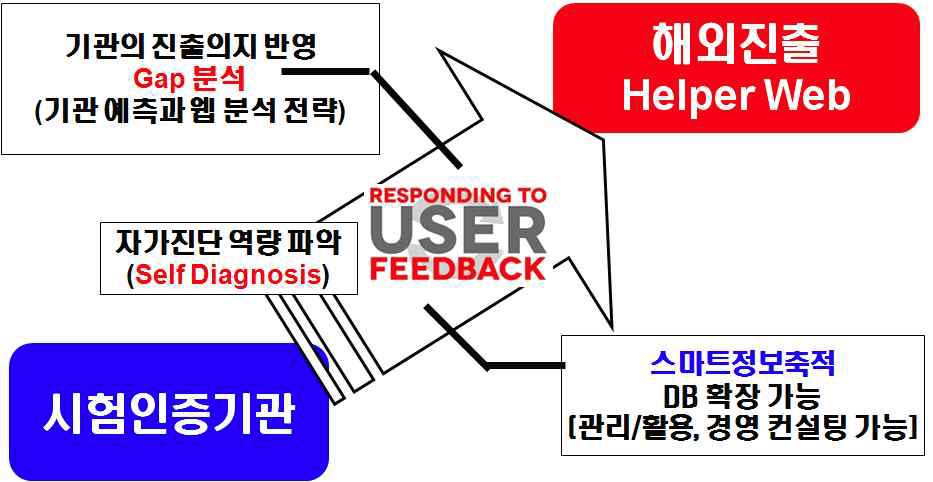 해외진출 Helper Web 역할