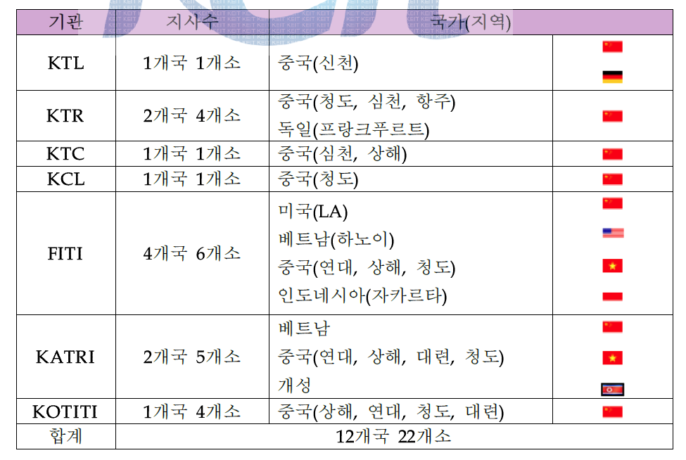 국내 주요 시험인증기관 해외진출 현황