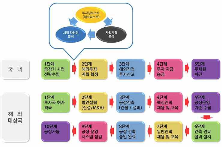 해외진출 투자 절차