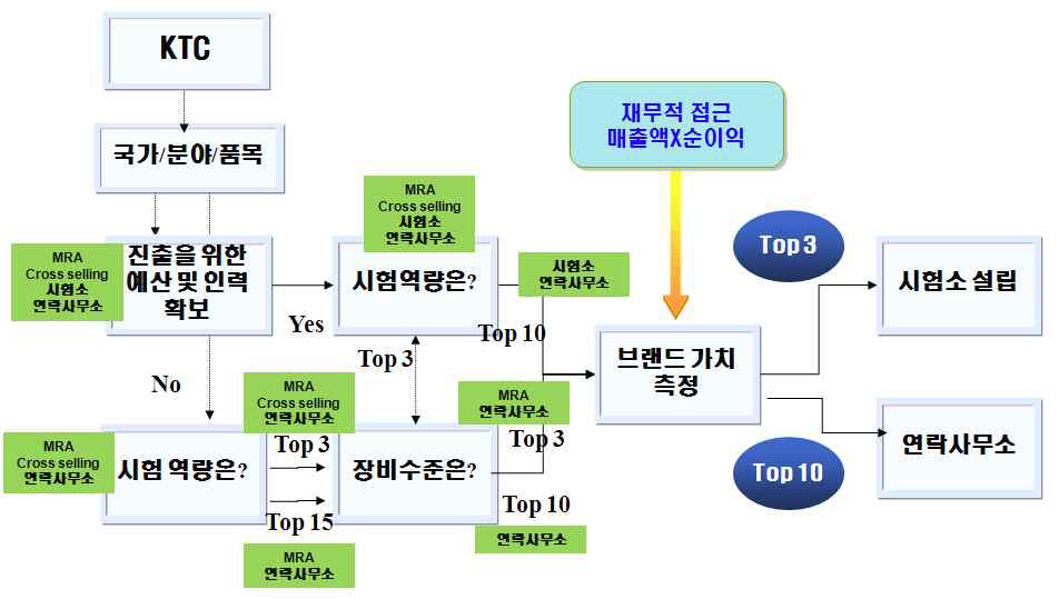 자가진단 Logic 구현 방법