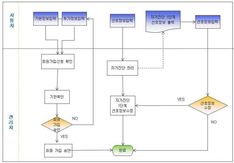 자가진단 솔루션 체계