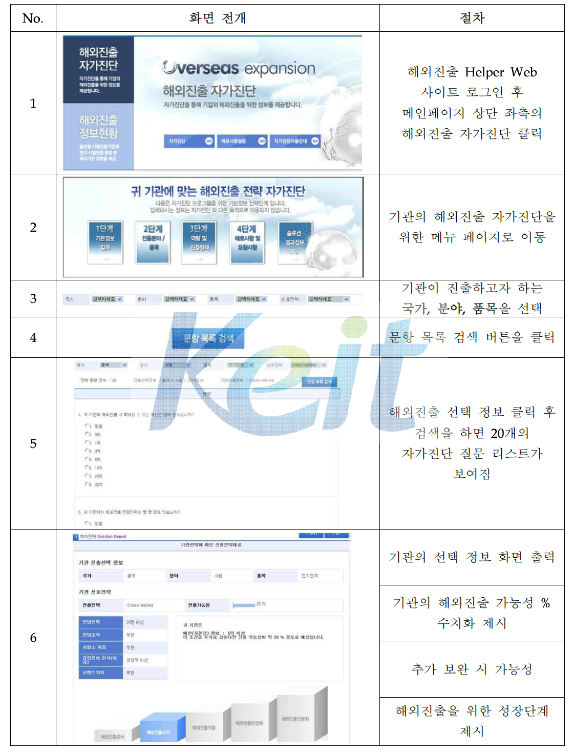 자가진단 구성 및 프로세스