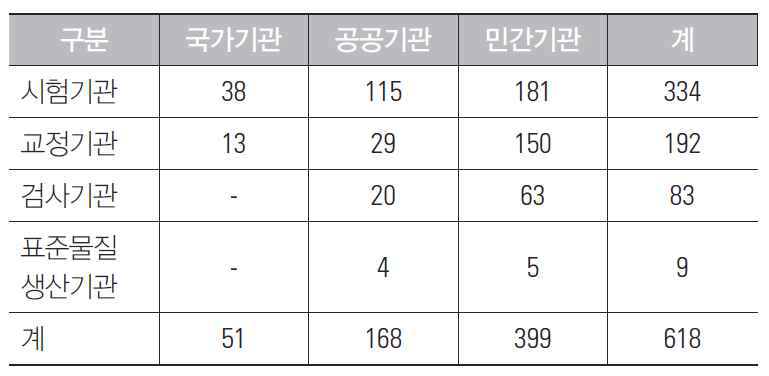 시험, 인증 기관 현황