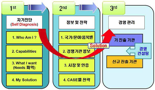 성과 창출을 위한 예상 발전 기능