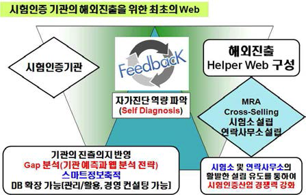 해외진출 Helper Web 활용 효과