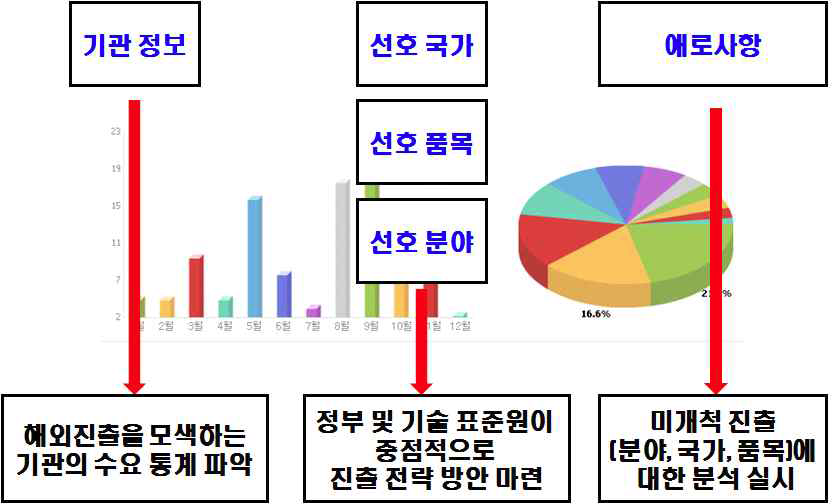 통계 활용