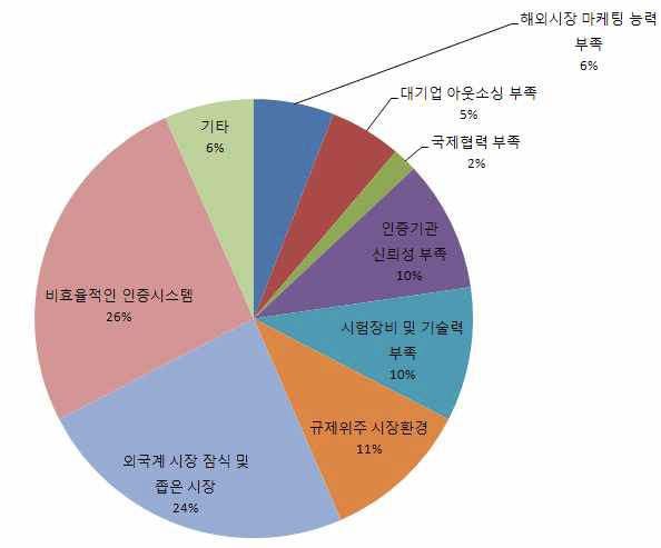 국내 시험인증 산업의 문제점