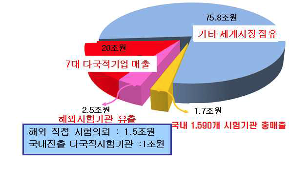 세계시장규모, 7대 시험인증기관 및 국내기관 매출 점유율