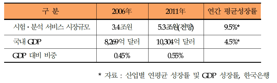 국내 시험인증 시장 규모