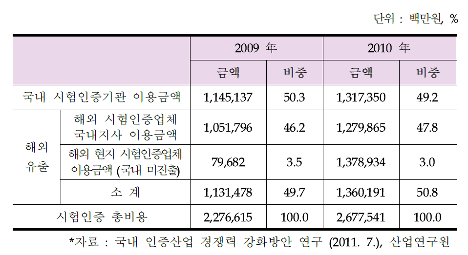 제조업 시험인증비용 해외유출 규모