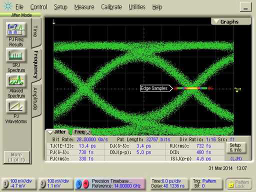 Jitter for 500mVpp swing with 0.9V power supply