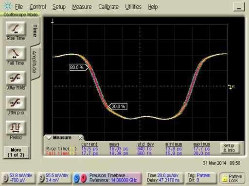 Rising and falling time for 500mVpp with 0.9V power supply