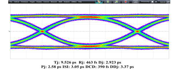 2차연도 제품의 Eye Diagram - 25Gbps