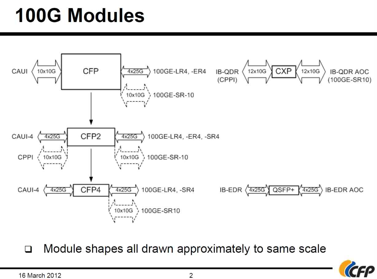 100Gbps Module 의 변화