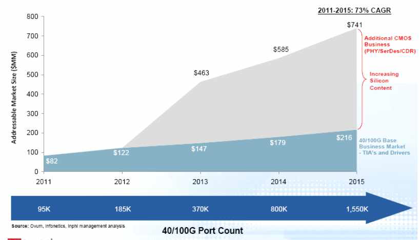 40/100G Port 수 전망: OVUM, Infonetics