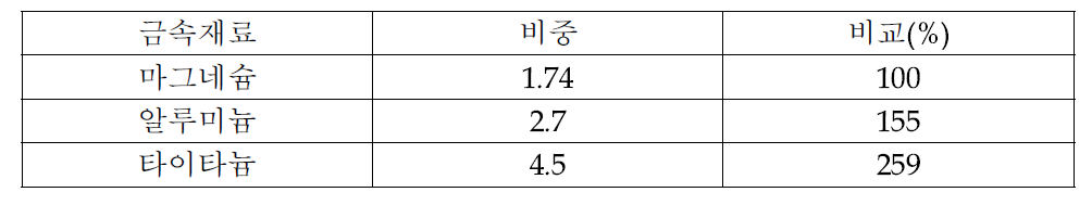 경량금속의 비중