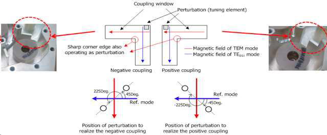 Coaxial to single mode DR coupling mechanism