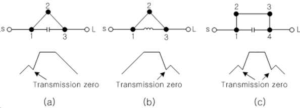 Transmission zero 구현 mechanism