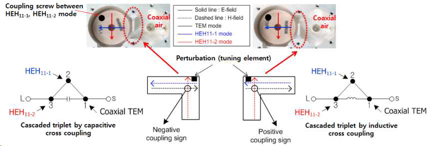 Coaxial to dual mode DR coupling mechanism
