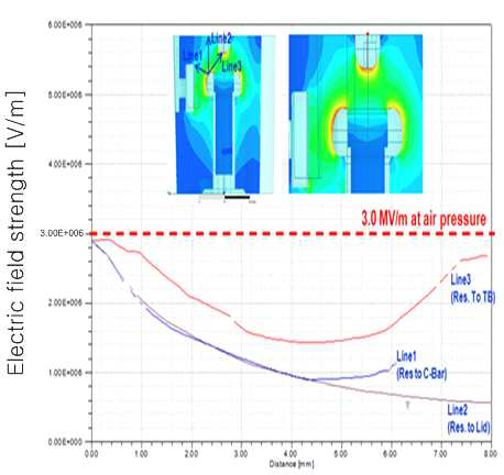 Peak Power Simulation을 통한 설계 최적화 작업