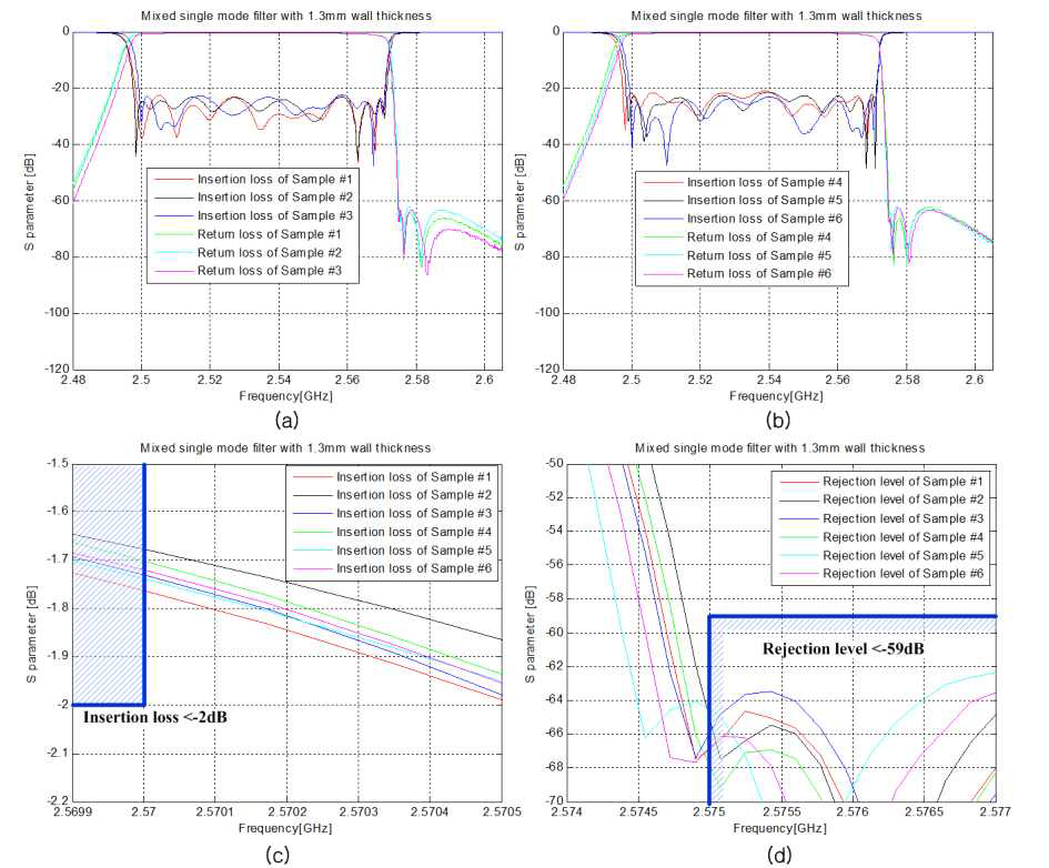 Mixed coaxial & single mode DR filter 테스트 결과 (내벽두께 1.3mm)