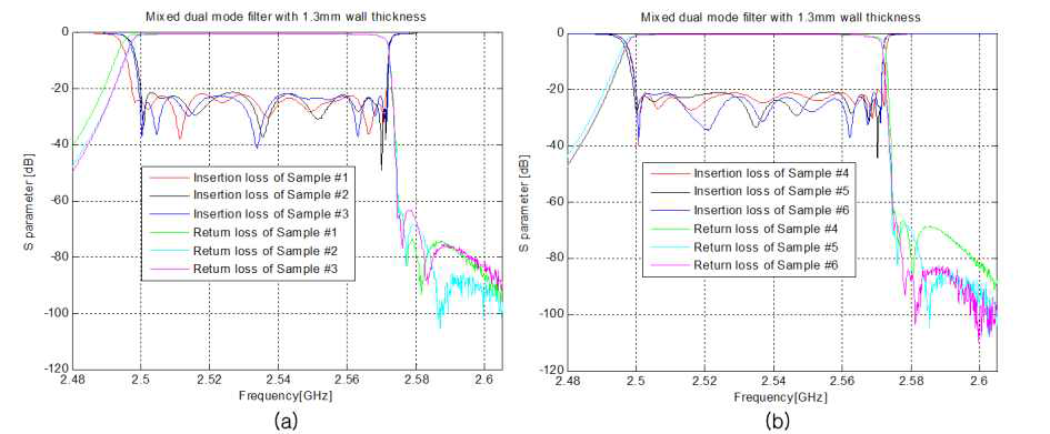 Mixed coaxial & dual mode DR filter 테스트 결과 (내벽두께 1.3mm)
