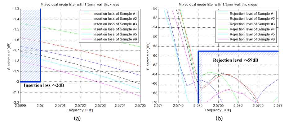 Mixed coaxial & dual mode DR filter 테스트 결과 (내벽두께 1.3mm)