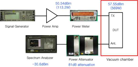 Peak power handling test setup