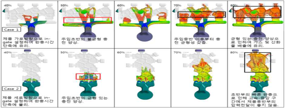 Case1, 2번 의 충전 경향