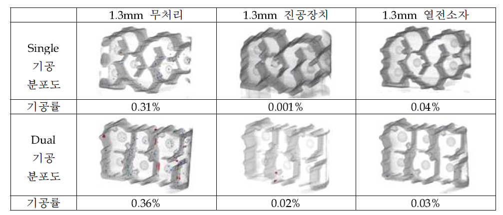 Single/Dual 제품의 기공 분포도