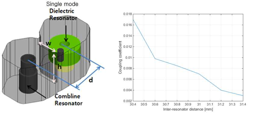 Single mode DR 및 coaxial 공진기 거리에 따른 결합계수