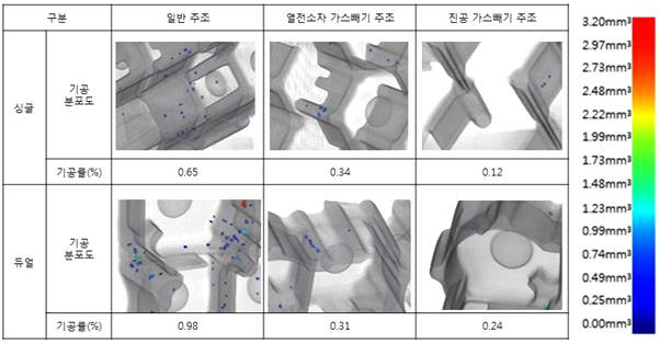 마그네슘 다이캐스팅 샘플의 가스빼기 방식에 따른 기공도