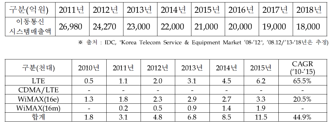 이동통신 시스템 내수시장 전망
