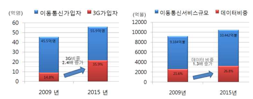 세계 이동통신 3G 가입자 및 데이터 비중