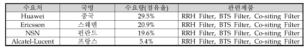 이동통신 기지국 시장 점유율